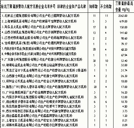 婴幼儿配方奶粉三聚氰胺专项检查的深层反思与未来展望